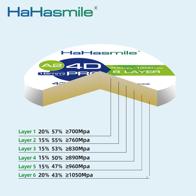 71 mm 4D Pro Mehrschicht-Zirkonoxidblock